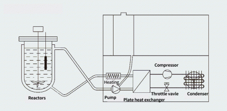 Reactor Temperature Control