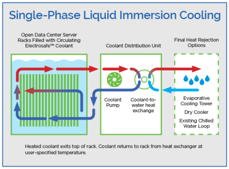 Single Phase Immersion Cooling