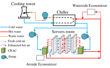 refrigeration principle of data center
