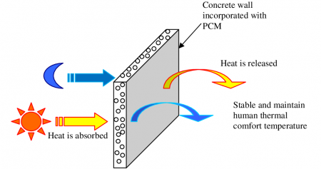 Phase change cooling