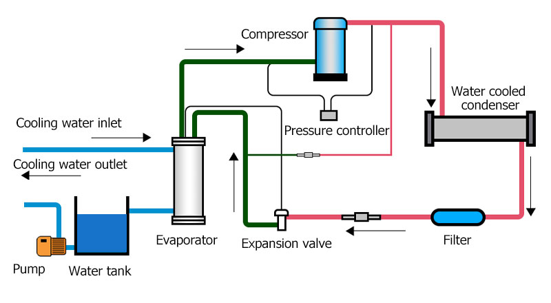 Principio del refrigeratore raffreddato ad acqua